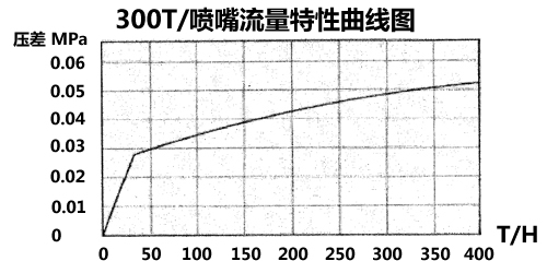 內置式除氧器噴嘴流量壓差曲圖